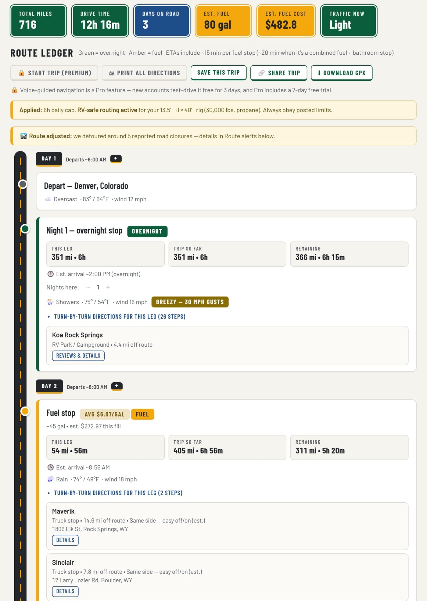 The top of an EZRV Travel route ledger for a Denver to Yellowstone trip in a 40-foot Class A. Summary tiles read 716 total miles, 12h 16m drive time, 3 days on road, 80 gallons of fuel, $482.80 estimated fuel cost, and light traffic. A banner confirms RV-safe routing is active for a 13.5-foot-high, 40-foot, 30,000 lb rig with propane and a 6-hour daily cap. Day 1 departs Denver at 8:00 AM with the weather; the Night 1 overnight stop shows 351 miles and 6 hours for the leg, 366 miles remaining, a 2:00 PM arrival, showers with a breezy 30 mph gusts warning, and a KOA campground 4.4 miles off route. Day 2 opens with a fuel stop averaging $6.07 a gallon, about 45 gallons and $272.97 for the fill, followed by named truck stops with addresses and distance off route.